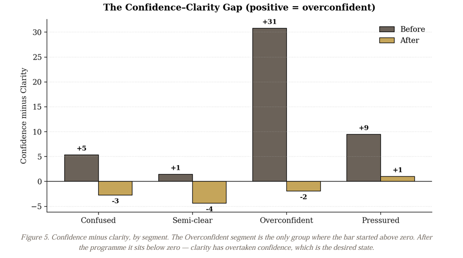 Confidence-clarity gap analysis showing overconfidence reduction